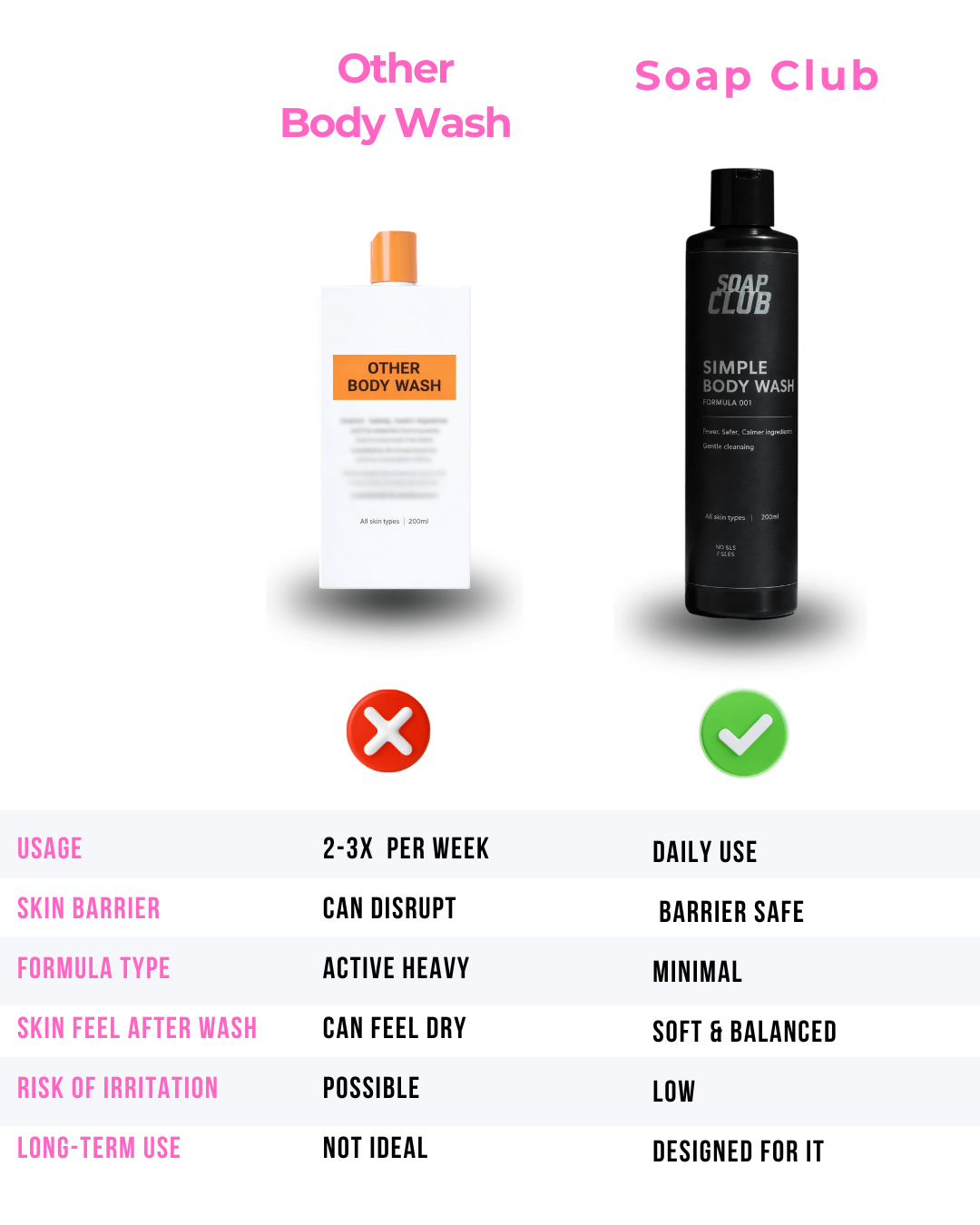 Body Wash - Formula 001